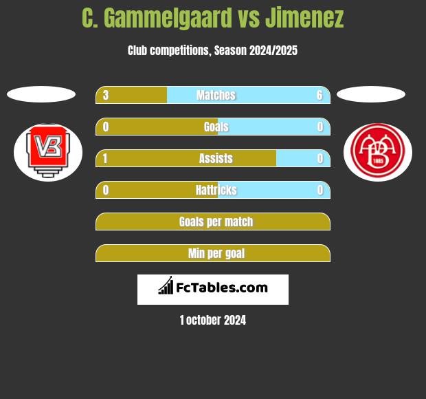 C. Gammelgaard vs Jimenez h2h player stats