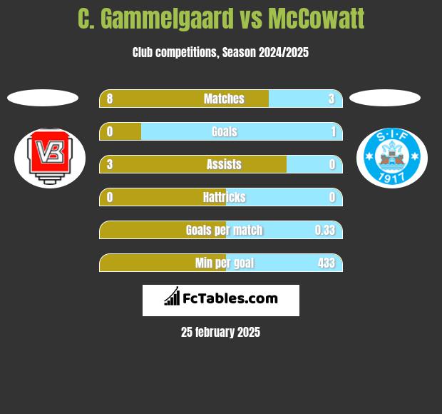 C. Gammelgaard vs McCowatt h2h player stats