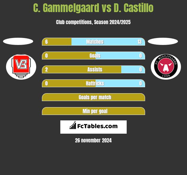 C. Gammelgaard vs D. Castillo h2h player stats