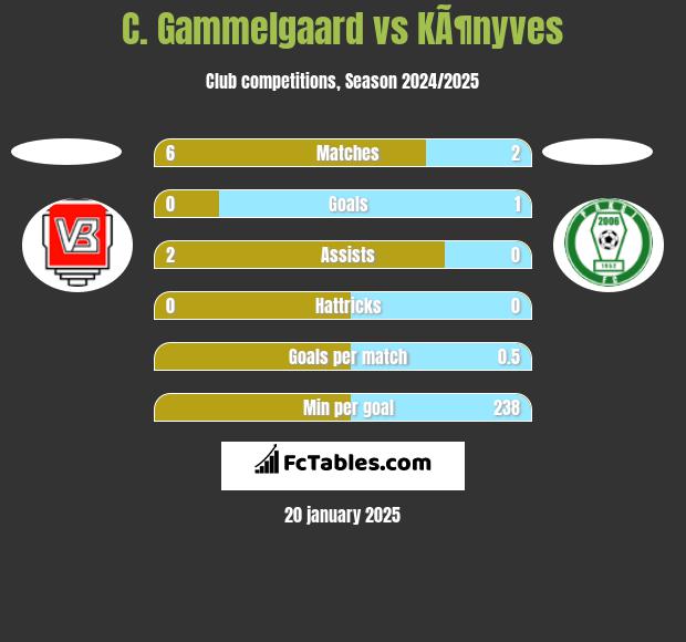 C. Gammelgaard vs KÃ¶nyves h2h player stats