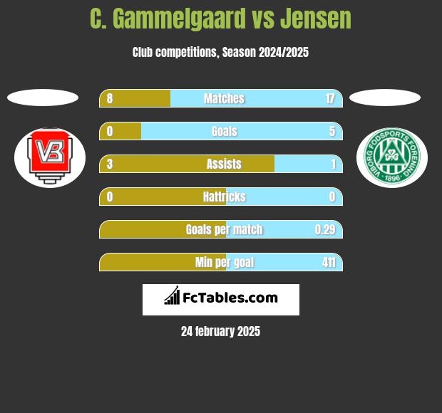 C. Gammelgaard vs Jensen h2h player stats