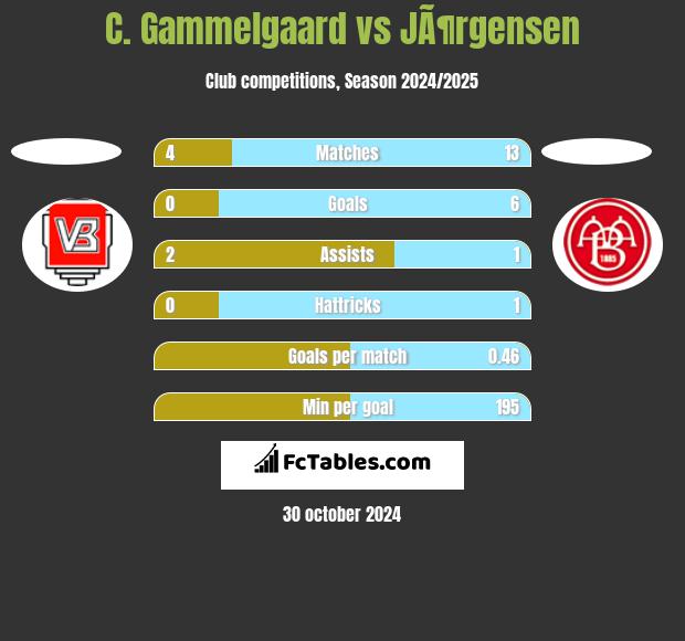 C. Gammelgaard vs JÃ¶rgensen h2h player stats