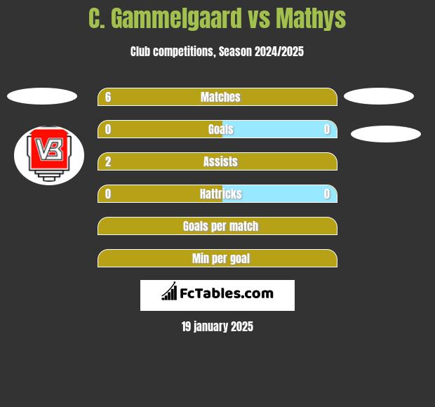 C. Gammelgaard vs Mathys h2h player stats