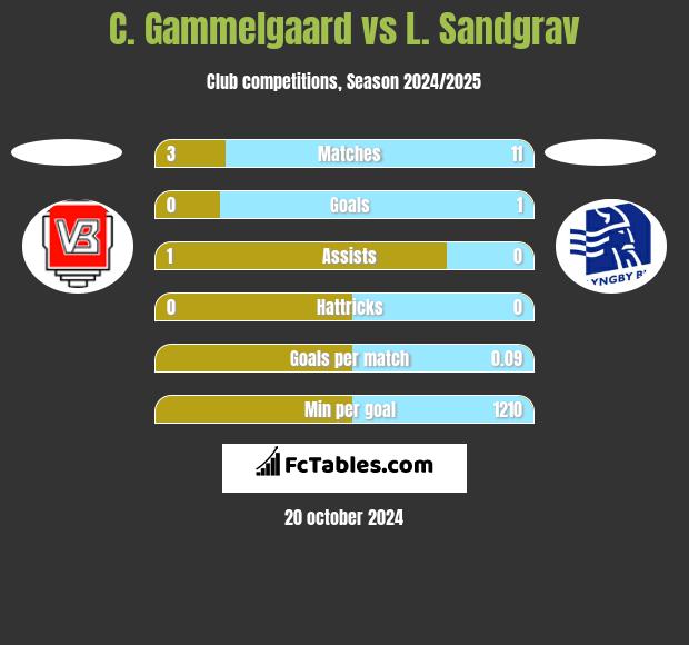 C. Gammelgaard vs L. Sandgrav h2h player stats