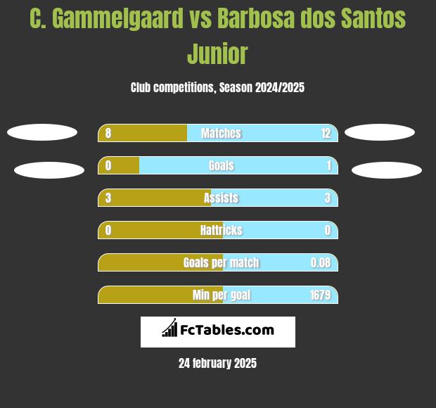 C. Gammelgaard vs Barbosa dos Santos Junior h2h player stats