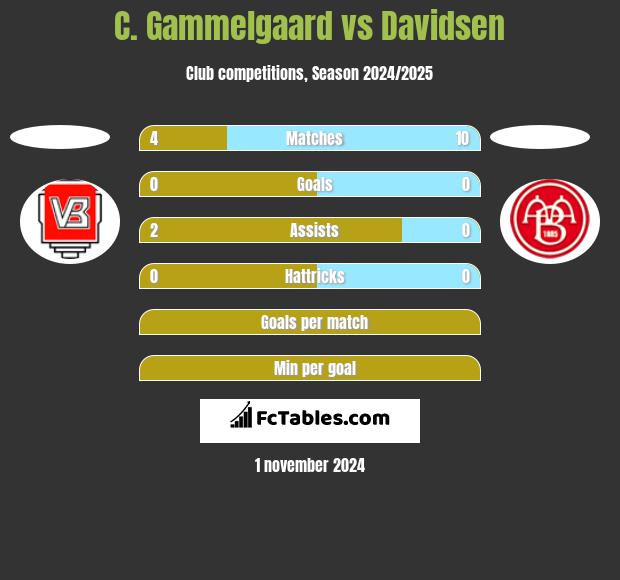 C. Gammelgaard vs Davidsen h2h player stats