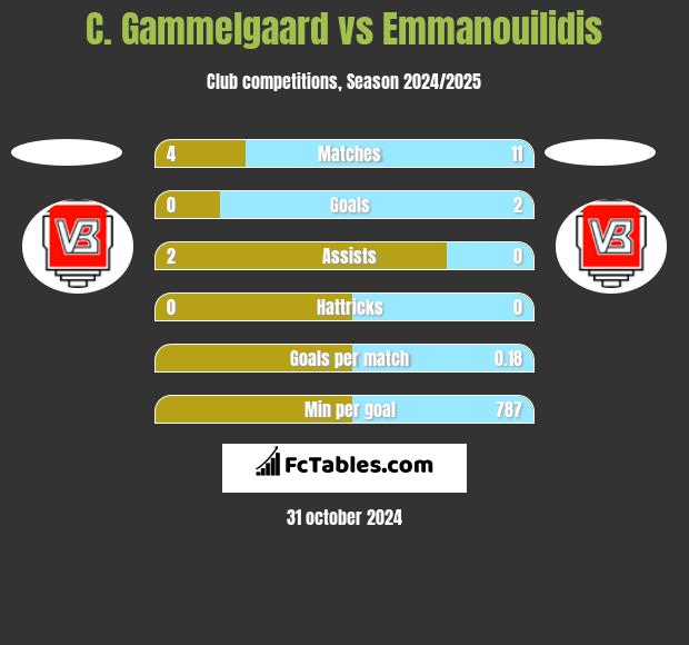 C. Gammelgaard vs Emmanouilidis h2h player stats