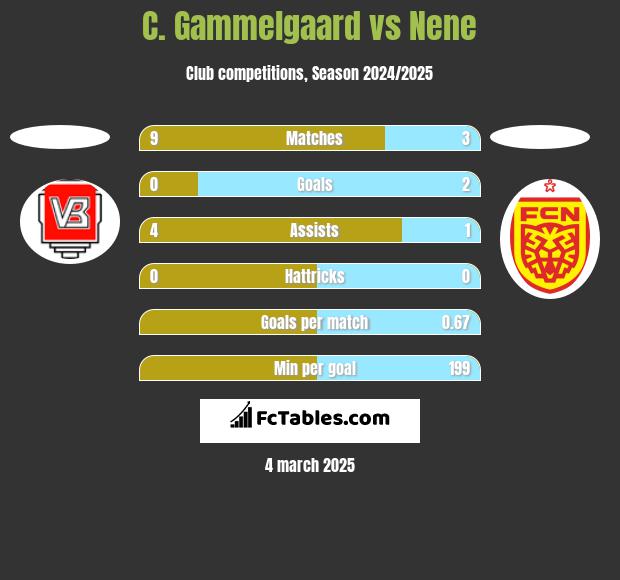 C. Gammelgaard vs Nene h2h player stats