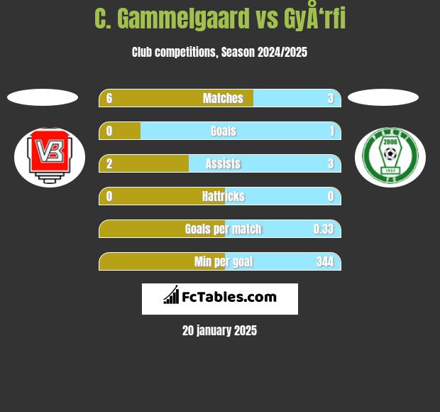 C. Gammelgaard vs GyÅ‘rfi h2h player stats