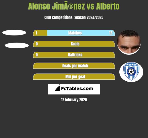 Alonso JimÃ©nez vs Alberto h2h player stats