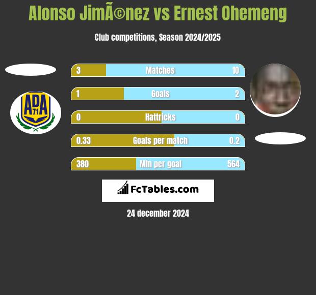 Alonso JimÃ©nez vs Ernest Ohemeng h2h player stats