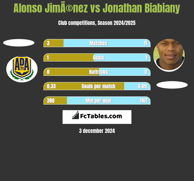 Alonso JimÃ©nez vs Jonathan Biabiany h2h player stats