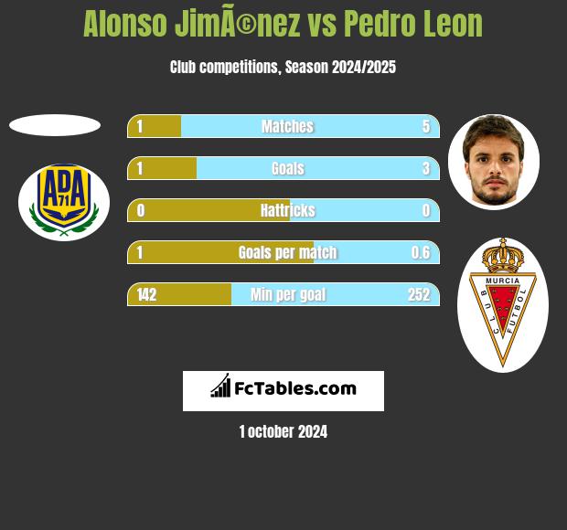 Alonso JimÃ©nez vs Pedro Leon h2h player stats