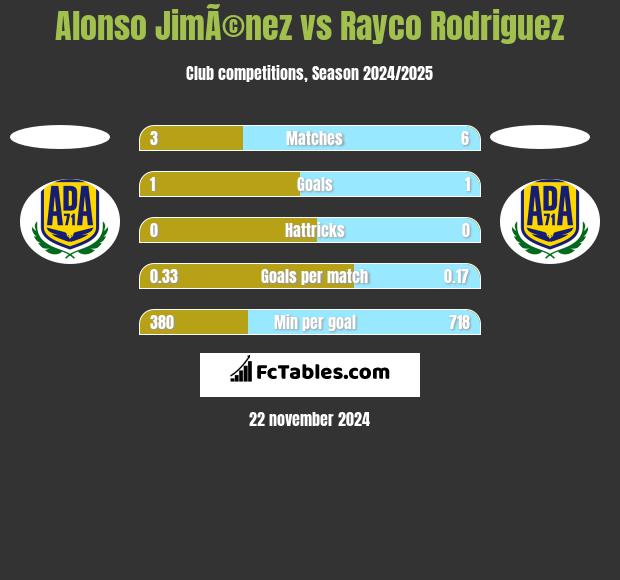 Alonso JimÃ©nez vs Rayco Rodriguez h2h player stats