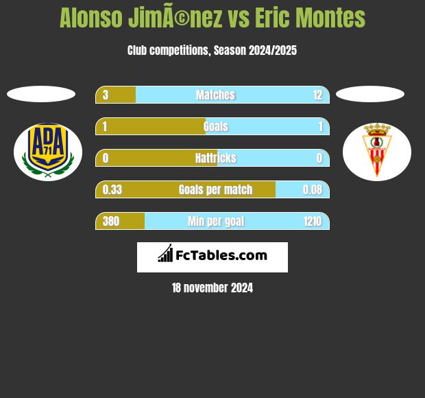 Alonso JimÃ©nez vs Eric Montes h2h player stats