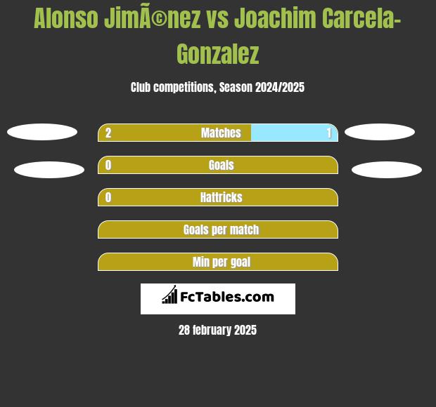 Alonso JimÃ©nez vs Joachim Carcela-Gonzalez h2h player stats