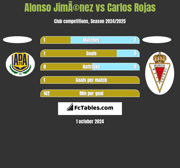 Alonso JimÃ©nez vs Carlos Rojas h2h player stats