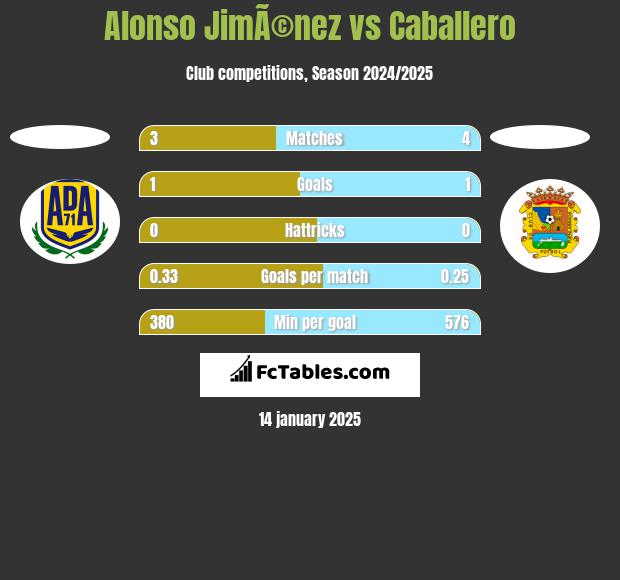 Alonso JimÃ©nez vs Caballero h2h player stats