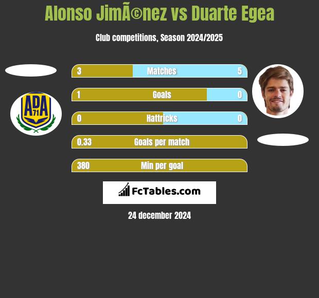 Alonso JimÃ©nez vs Duarte Egea h2h player stats