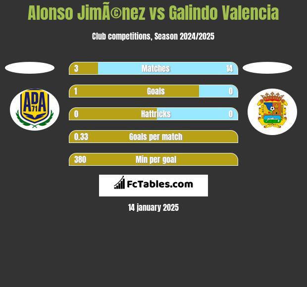 Alonso JimÃ©nez vs Galindo Valencia h2h player stats