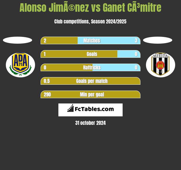 Alonso JimÃ©nez vs Ganet CÃ³mitre h2h player stats