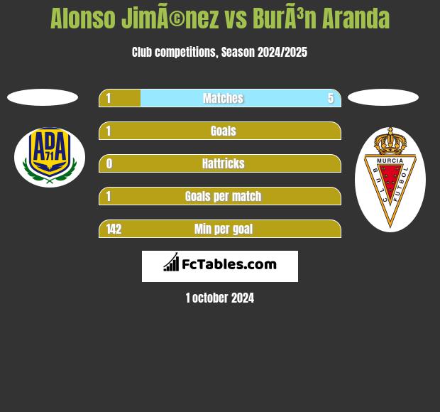 Alonso JimÃ©nez vs BurÃ³n Aranda h2h player stats