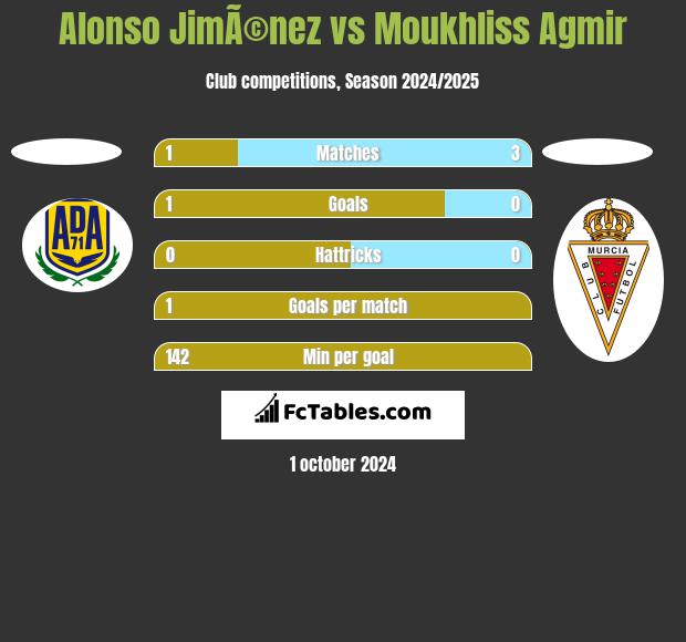 Alonso JimÃ©nez vs Moukhliss Agmir h2h player stats