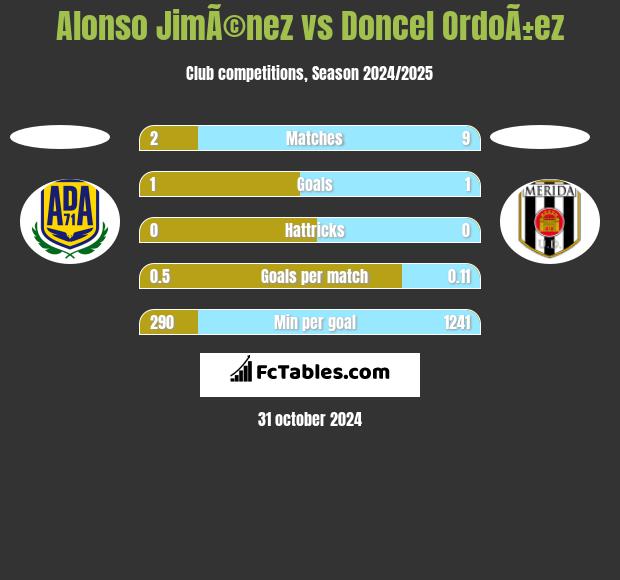 Alonso JimÃ©nez vs Doncel OrdoÃ±ez h2h player stats