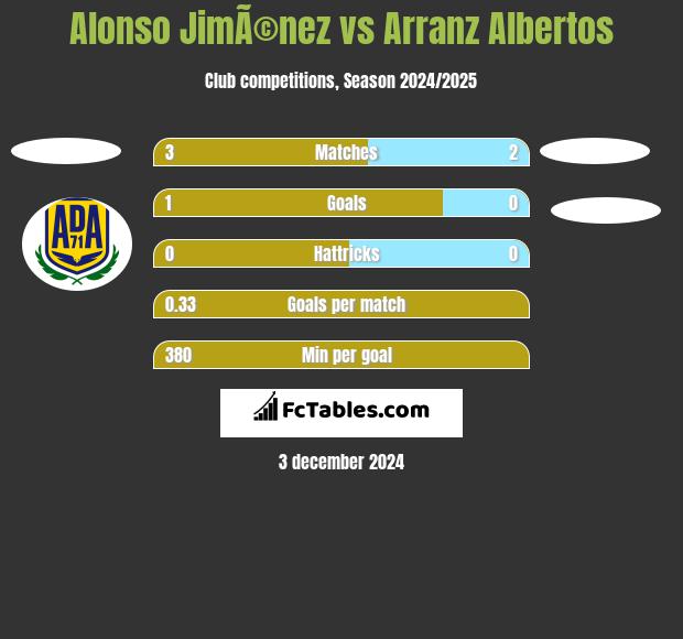 Alonso JimÃ©nez vs Arranz Albertos h2h player stats