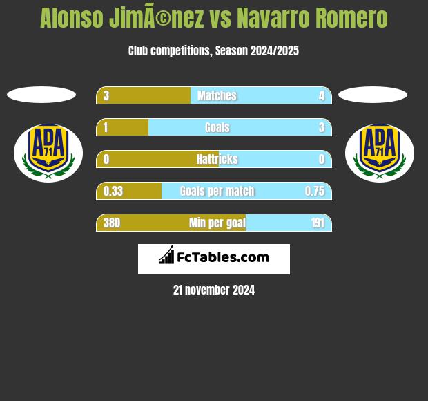 Alonso JimÃ©nez vs Navarro Romero h2h player stats