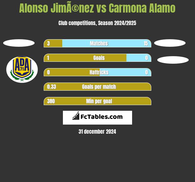 Alonso JimÃ©nez vs Carmona Alamo h2h player stats