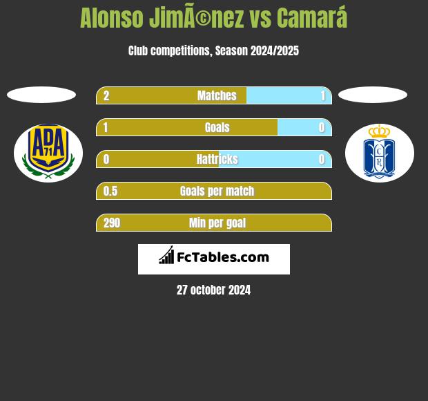 Alonso JimÃ©nez vs Camará h2h player stats