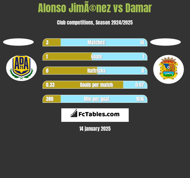 Alonso JimÃ©nez vs Damar h2h player stats