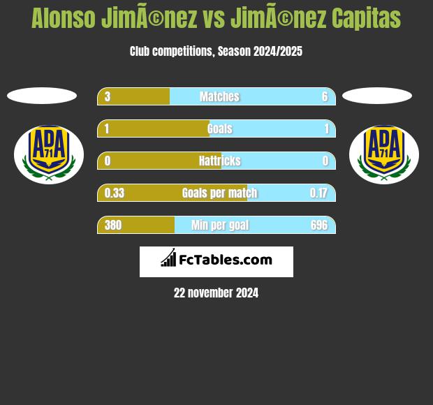 Alonso JimÃ©nez vs JimÃ©nez Capitas h2h player stats