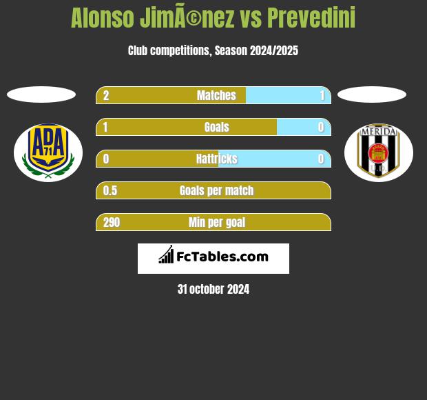 Alonso JimÃ©nez vs Prevedini h2h player stats