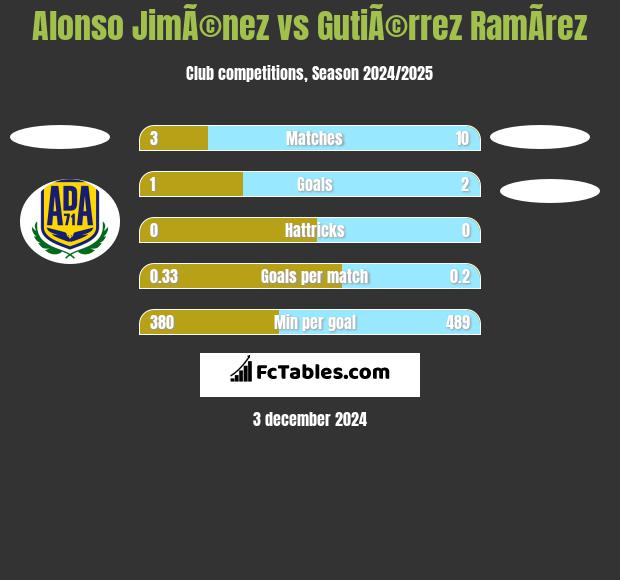 Alonso JimÃ©nez vs GutiÃ©rrez RamÃ­rez h2h player stats