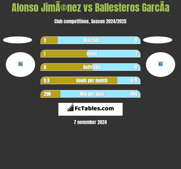 Alonso JimÃ©nez vs Ballesteros GarcÃ­a h2h player stats