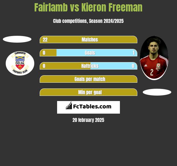 Fairlamb vs Kieron Freeman h2h player stats