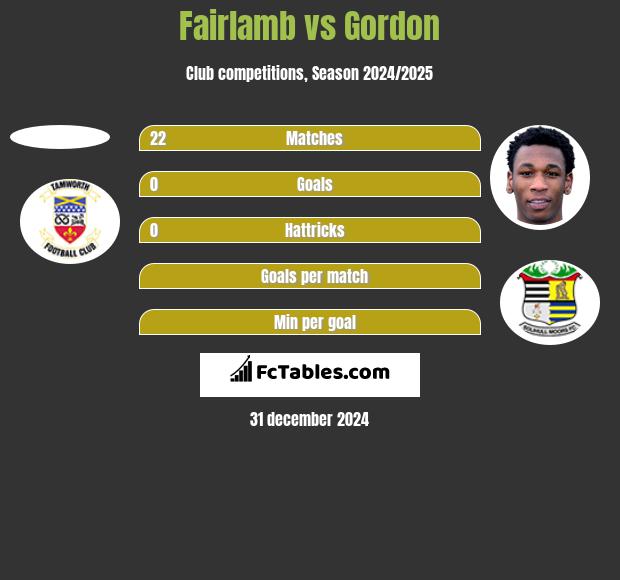 Fairlamb vs Gordon h2h player stats