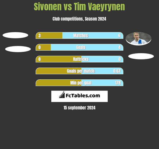 Sivonen vs Tim Vaeyrynen h2h player stats