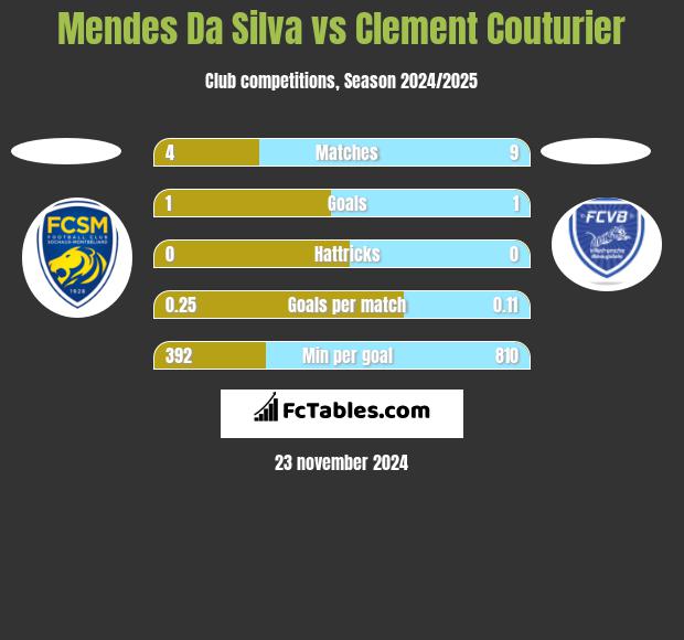 Mendes Da Silva vs Clement Couturier h2h player stats