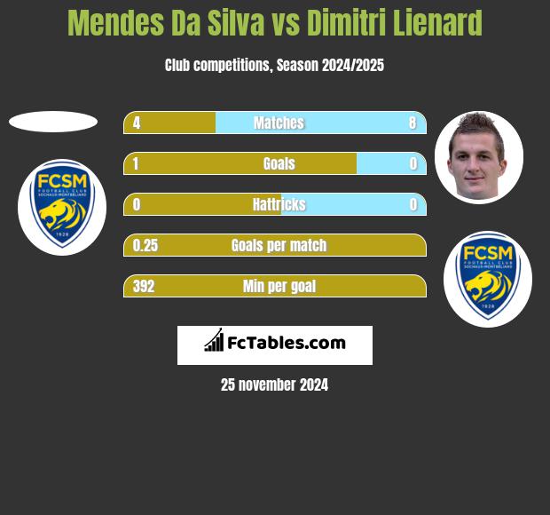 Mendes Da Silva vs Dimitri Lienard h2h player stats