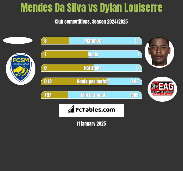 Mendes Da Silva vs Dylan Louiserre h2h player stats