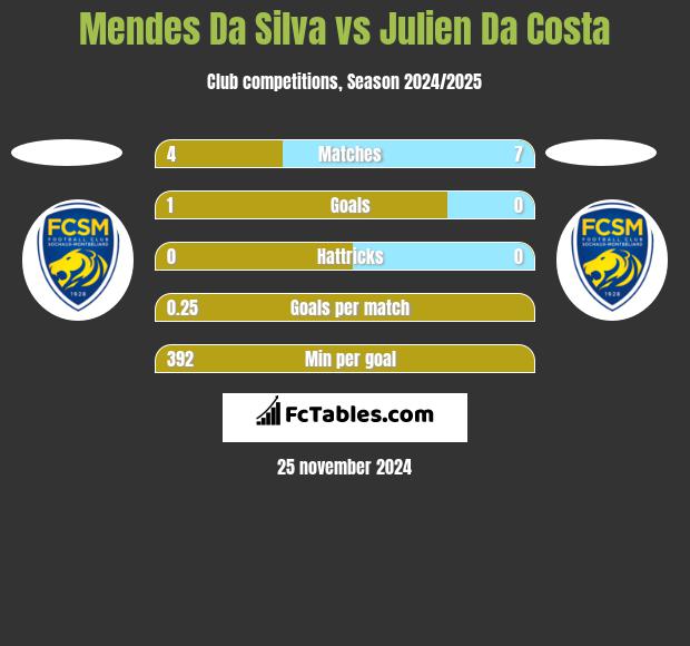 Mendes Da Silva vs Julien Da Costa h2h player stats