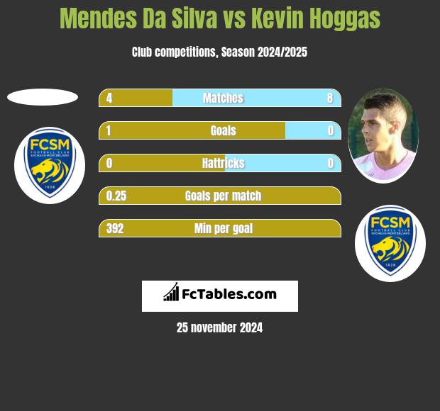 Mendes Da Silva vs Kevin Hoggas h2h player stats