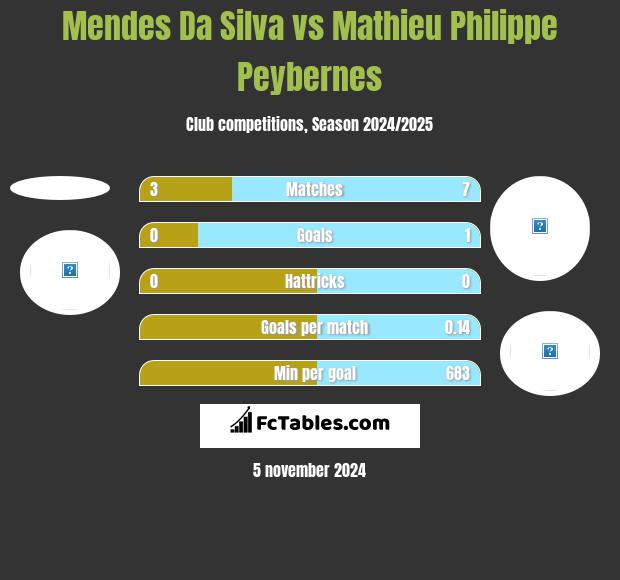 Mendes Da Silva vs Mathieu Philippe Peybernes h2h player stats