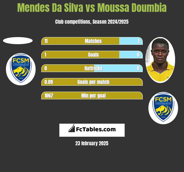 Mendes Da Silva vs Moussa Doumbia h2h player stats