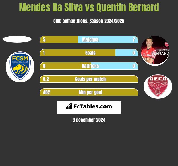 Mendes Da Silva vs Quentin Bernard h2h player stats