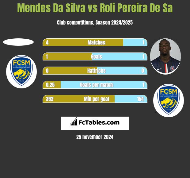 Mendes Da Silva vs Roli Pereira De Sa h2h player stats