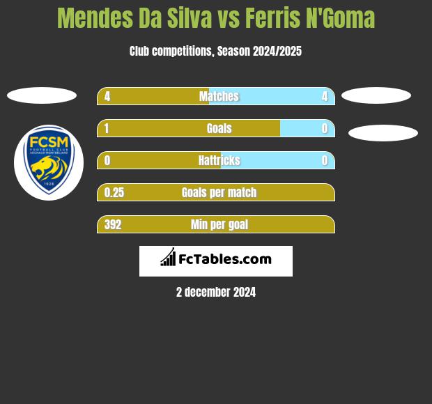 Mendes Da Silva vs Ferris N'Goma h2h player stats